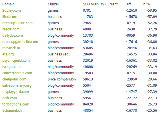 Domains impacted by Penguin by Search Metrics
