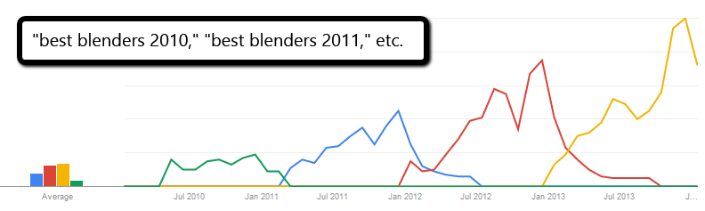 Google Webmaster Tools analysis graph showing volumes for best blenders 2010 and best blenders 2011