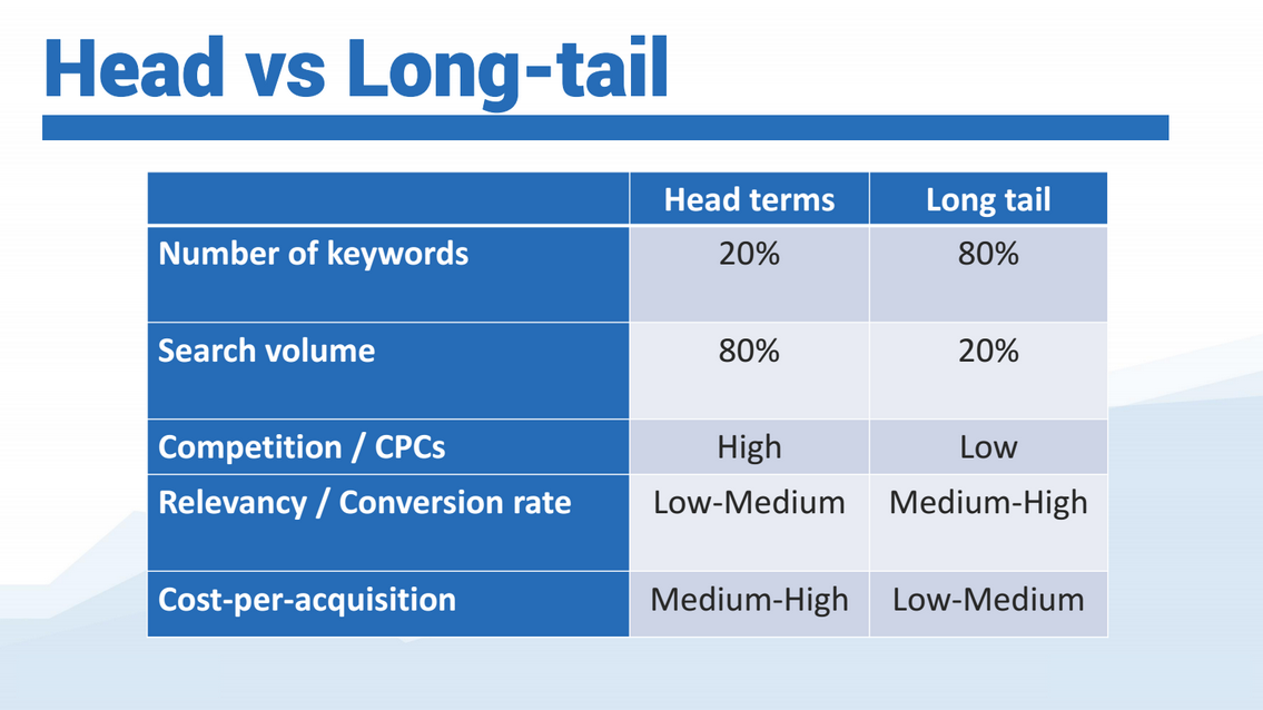 head vs long tail
