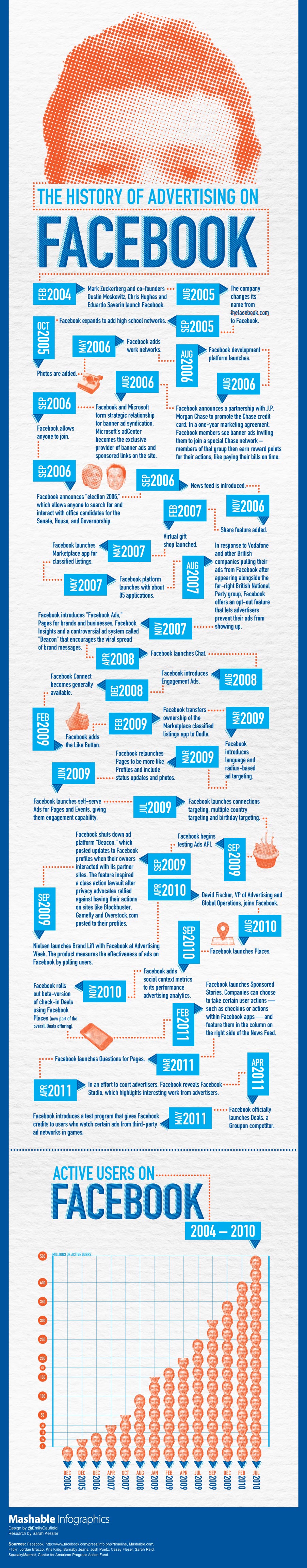 An infographic detailing the history of Facebook advertising month by month, starting with Feb 2004 and ending with May 2011 