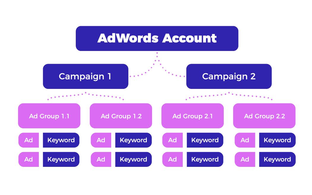 Google AdWords Campaign Structure