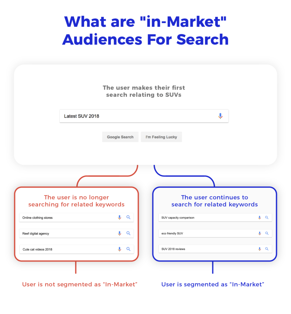 what is in market audience for search