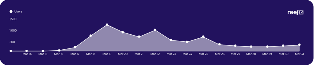 Hepatitis NSW COVID page results graph
